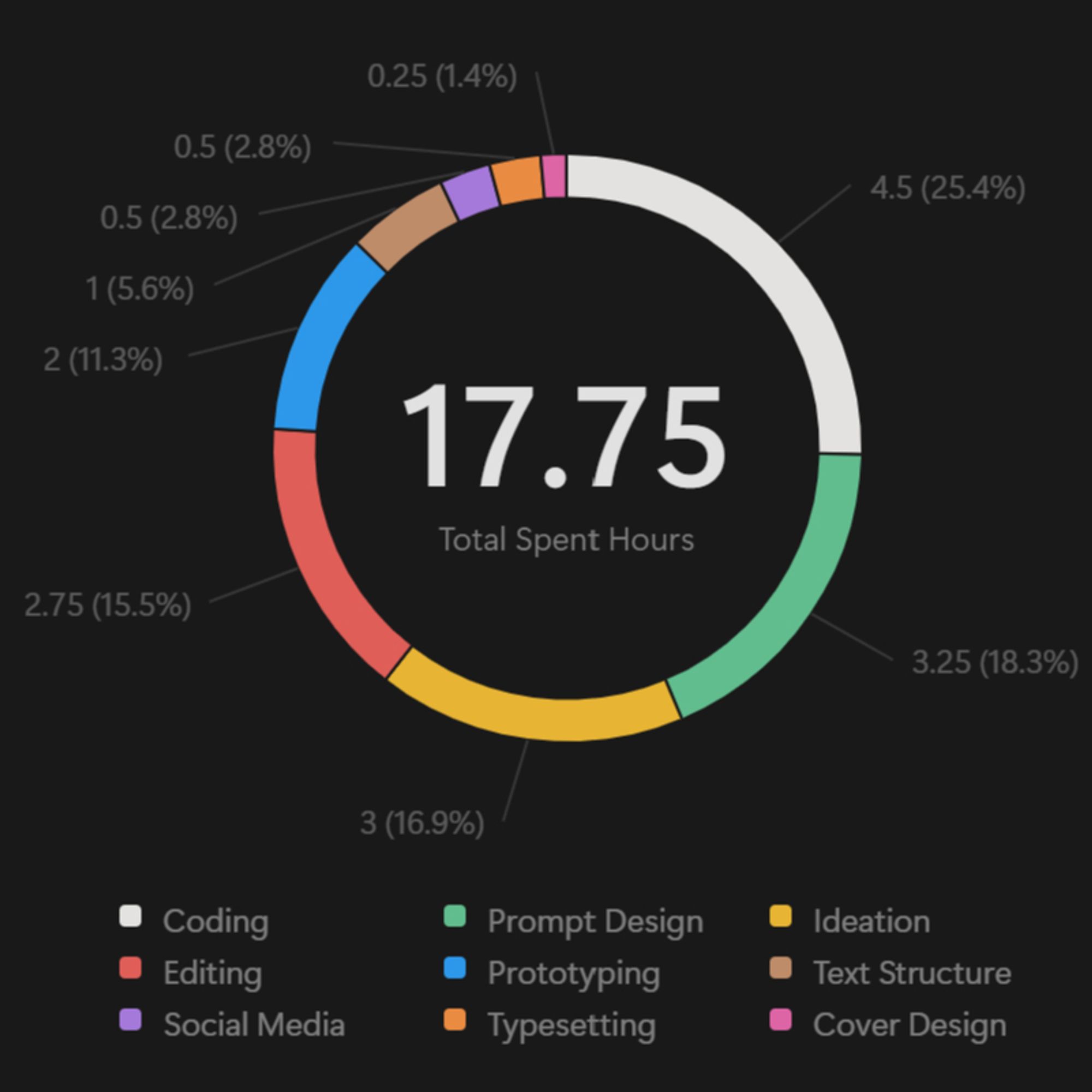 Chart splitting spent time of 17.75 hours into nine different categories, where coding, prompt design, ideation and editing are the four largest.