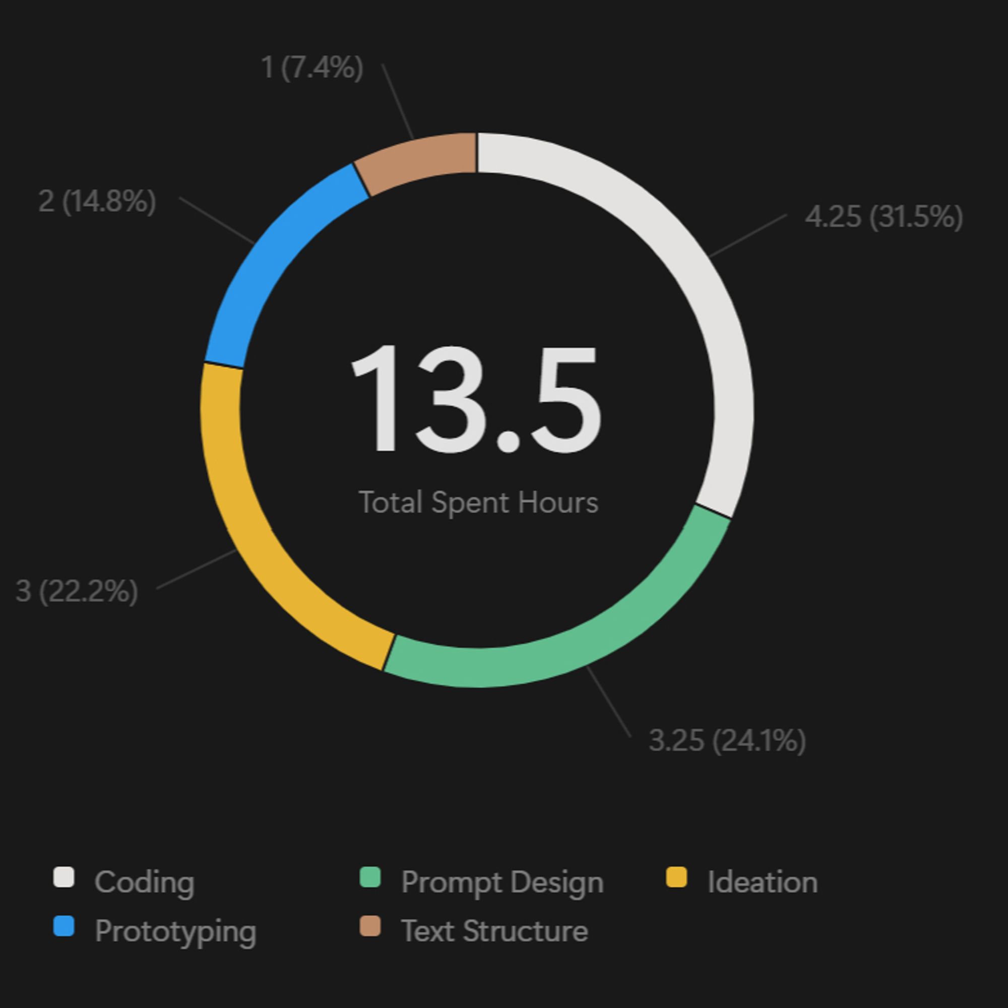 Diagram spliiting 13.5 hours to the categories coding, prompt design, ideation, prototyping, and text structure.