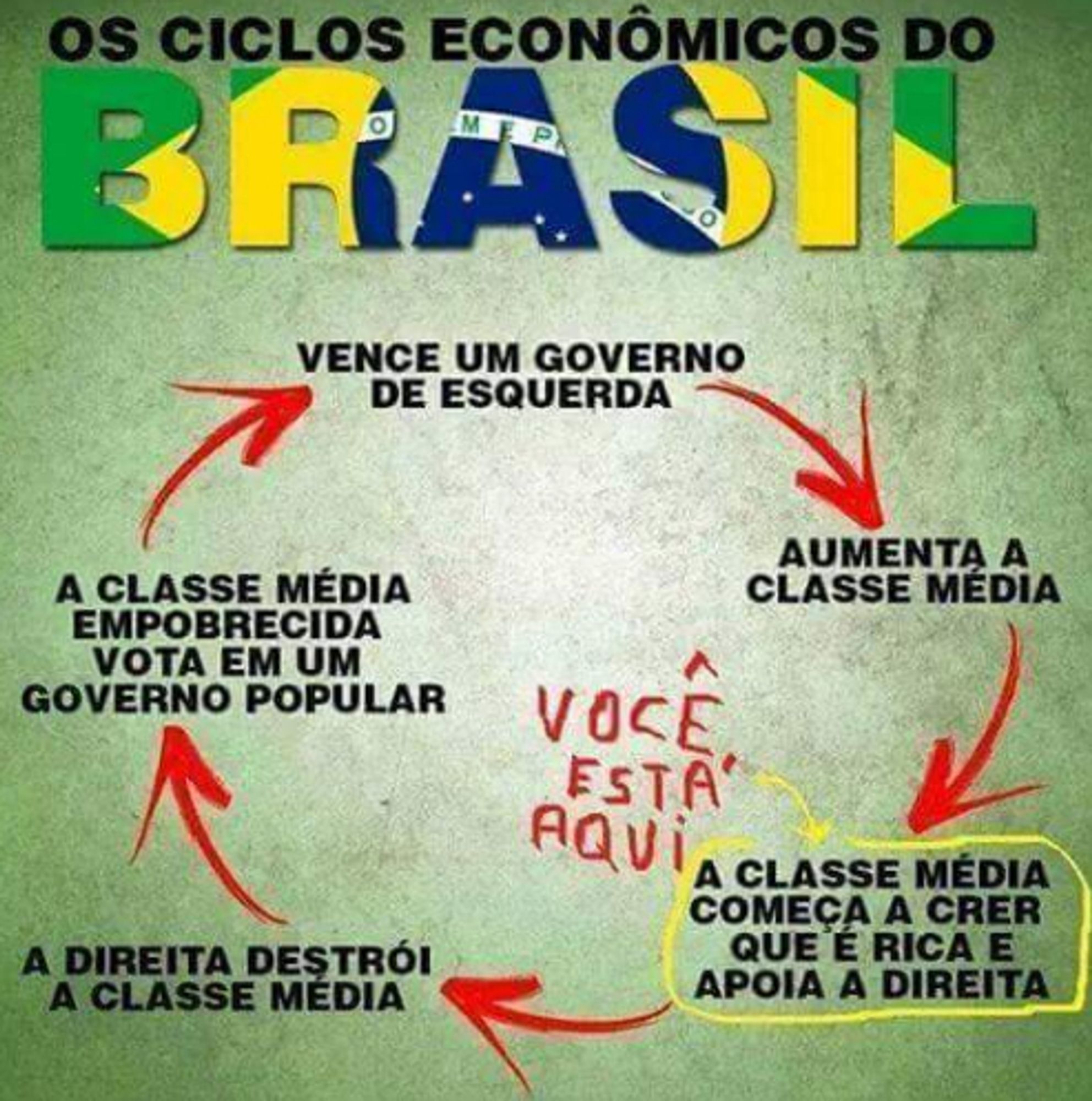 ciclios econômicos do brasil (mas também vi a mesma imagem com "américa latina"). é um circulo que vai no sentido horário: vence um governo de esquerda. aumenta a classe média. a classe média começa a achar que é rica e apoia a direita. a direita destrói a classe média. a classe média empobrecida vota em um governo popular. e se refaz o ciclo.