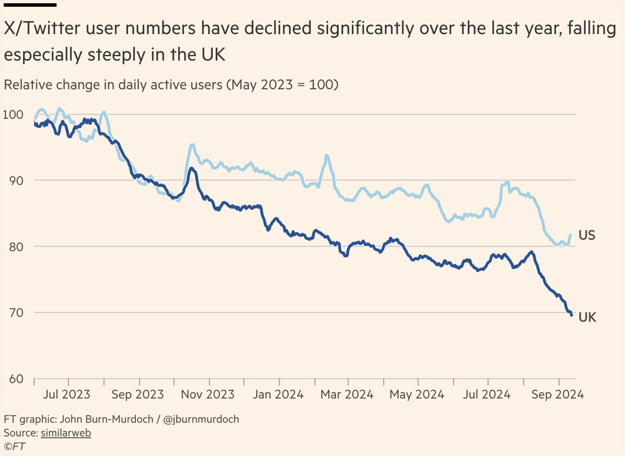 A graph showing a large decline of X/Twitter users in the UK and the US.