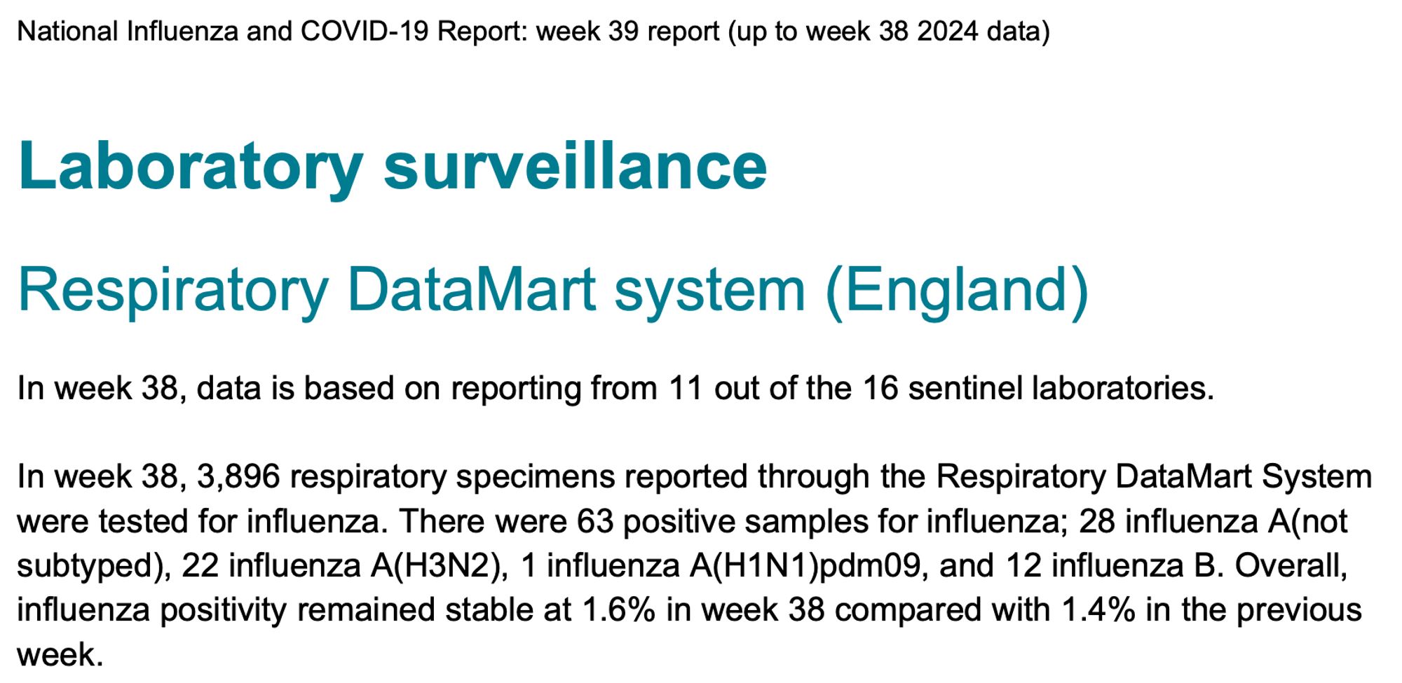 Laboratory surveillance

Respiratory DataMart system (England)

In week 38 2024, data is based on reporting from 11 out of the 16 sentinel laboratories.

In week 38 2024, 3,896 respiratory specimens reported through the Respiratory DataMart System were tested for influenza. There were 63 positive samples for influenza; 28 influenza A(not subtyped), 22 influenza A(H3N2), 1 influenza A(H1N1)pdm09, and 12 influenza B. 

Overall, influenza positivity remained stable at 1.6% in week 38 compared with 1.4% in the previous week.