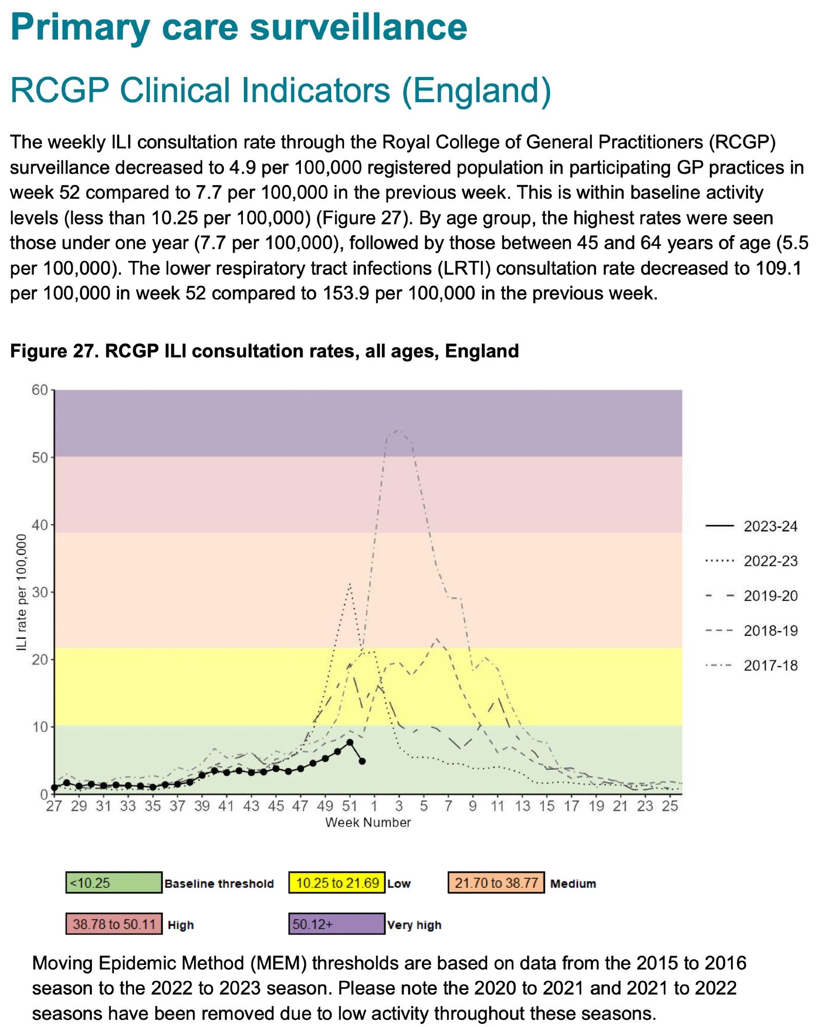 RCGP Clinical Indicators (England)

The weekly ILI consultation rate through the Royal College of General Practitioners (RCGP) surveillance decreased to 4.9 per 100,000 registered population in participating GP practices in week 52 compared to 7.7 per 100,000 in the previous week. This is within baseline activity
levels (less than 10.25 per 100,000).

By age group, the highest rates were seen those under one year (7.7 per 100,000), followed by those between 45 and 64 years of age (5.5
per 100,000). The lower respiratory tract infections (LRTI) consultation rate decreased to 109.1 per 100,000 in week 52 compared to 153.9 per 100,000 in the previous week.