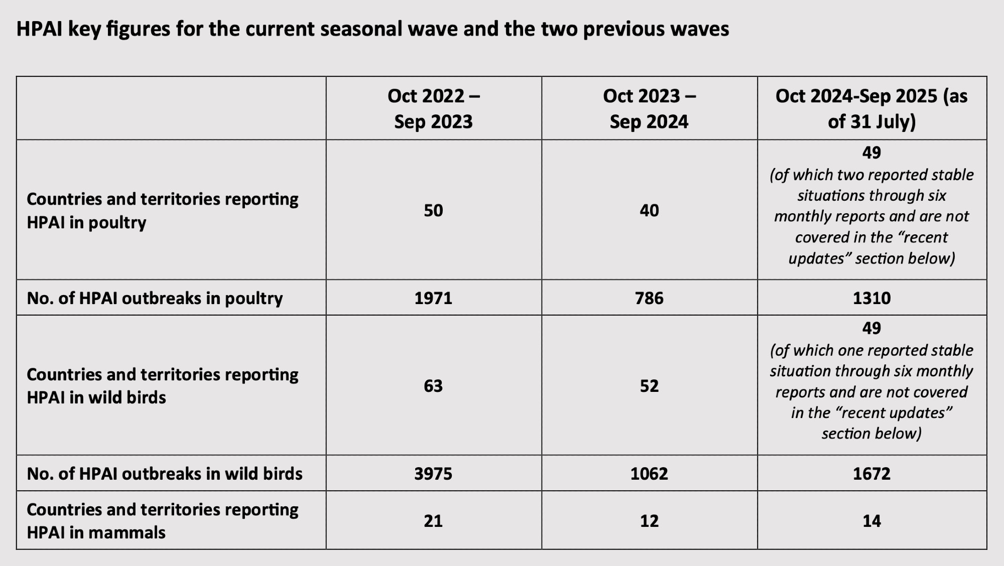 HPAI key figures for the current seasonal wave (Oct 2024 - Sep 2025) and the two previous waves (Oct 2022 - Sep 2023; Oct 2023 - Sep 2024).

Oct 2022-Sep 2023.
Countries and territories reporting HPAI in poultry: 50
No. of HPAI outbreaks in poultry: 1971
Countries and territories reporting HPAI in wild birds: 63
No. of HPAI outbreaks in wild birds: 3975
Countries and territories reporting HPAI in mammals: 21

Oct 2023-Sep 2024.
Countries and territories reporting HPAI in poultry: 40
No. of HPAI outbreaks in poultry: 786
Countries and territories reporting HPAI in wild birds: 52
No. of HPAI outbreaks in wild birds: 1062
Countries and territories reporting HPAI in mammals: 12

Oct 2024-Sep 2025 (as of 31 Jul 2025).
Countries and territories reporting HPAI in poultry: 49
No. of HPAI outbreaks in poultry: 1310
Countries and territories reporting HPAI in wild birds: 49
No. of HPAI outbreaks in wild birds: 1672
Countries and territories reporting HPAI in mammals: 14