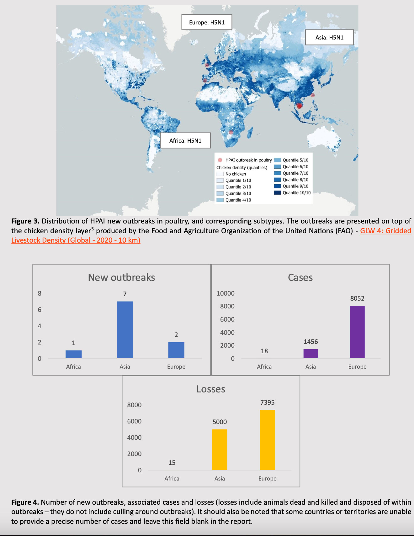 During July 2025, 10 new outbreaks in poultry were notified by 5 countries/territories (Botswana, Cambodia, Chinese Taipei, Spain, the United Kingdom).

Number of new outbreaks, associated cases and losses by geographical region (losses include animals dead and killed and disposed of within outbreaks – they do not include culling around outbreaks). It should also be noted that some countries or territories are unable to provide a precise number of cases and leave this field blank in the report.

New Outbreak statistics. Africa: 1; Asia: 7; Europe 2.

Cases statistics. Africa: 18; Asia: 1,456; Europe: 8,052.

Losses statistics. Africa: 15; Asia: 5,000; Europe: 7,395.