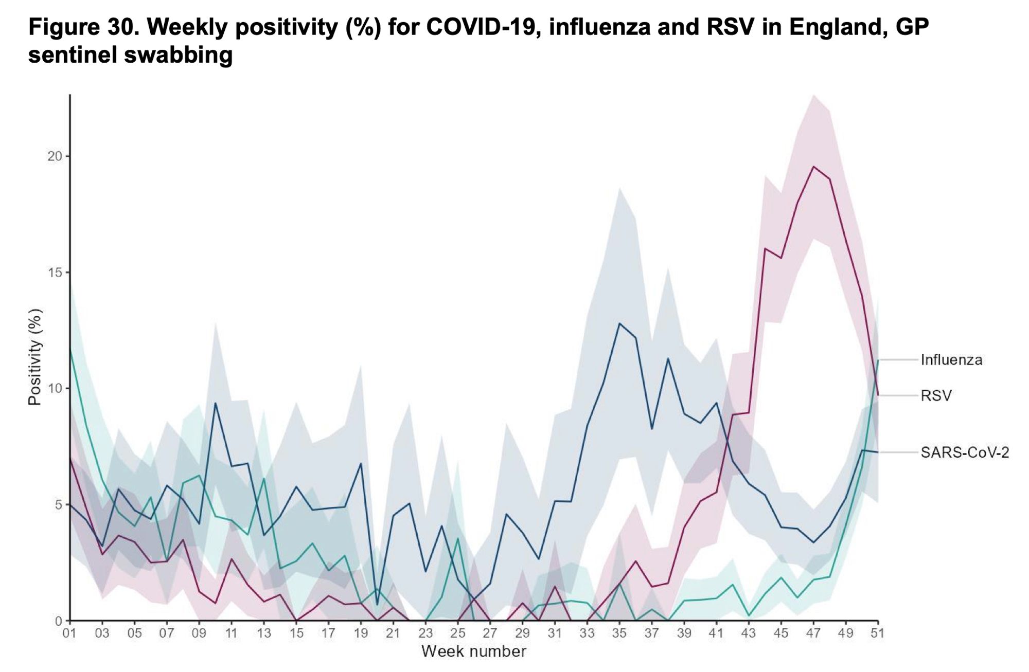 Weekly positivity (%) for COVID-19, influenza and RSV in England, GP
sentinel swabbing.

Influenza weekly positivity % in England via GP sentinel swabbing scheme has risen in final weeks of 2023.