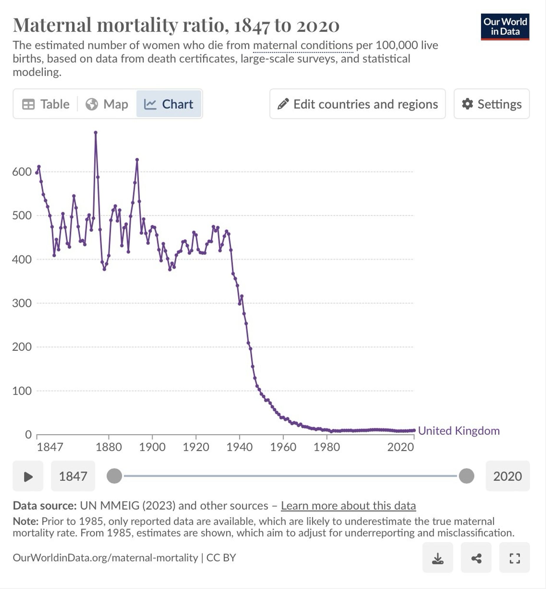 Graph of maternal mortality rate against year for the UK. Rate bounces until and down around 500 deaths per 100,000 births until about 1940, when it falls sharply. It’s been very low (~1–3 per 100,000) ever since.