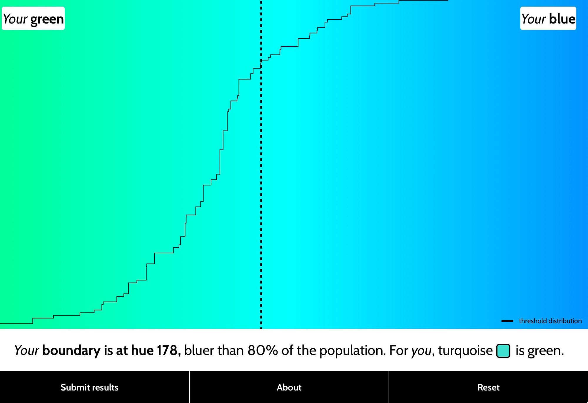 My blue/green distinction test results say “Your boundary is at hue 178, bluer than 80% of the population. For you, turquoise • is green.”