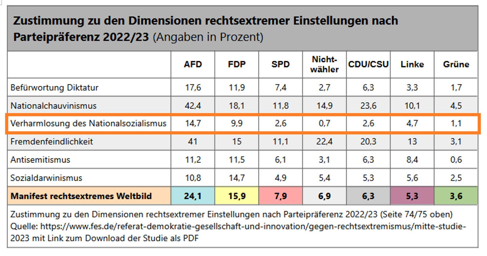 Verharmlosung des Nationalsozialismus
AFD 14,7 %
FDP 9,9 %
SPD 2,6 %
Nichtwähler 0,7 %
CDU/CSU 2,6 %
Linke 4,7 %
Grüne 1,1 %