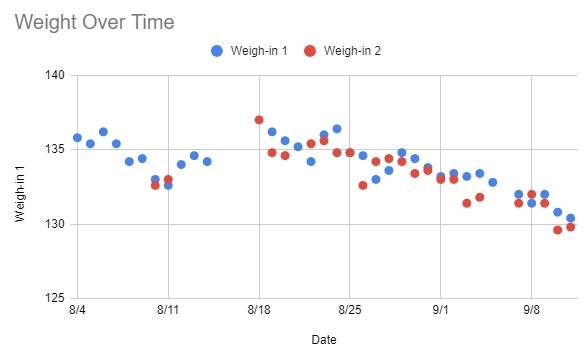 A scatterplot showing my weight, measured twice-daily, over time. The graph shows a decline of around 1lb/week from 135 down to 130.