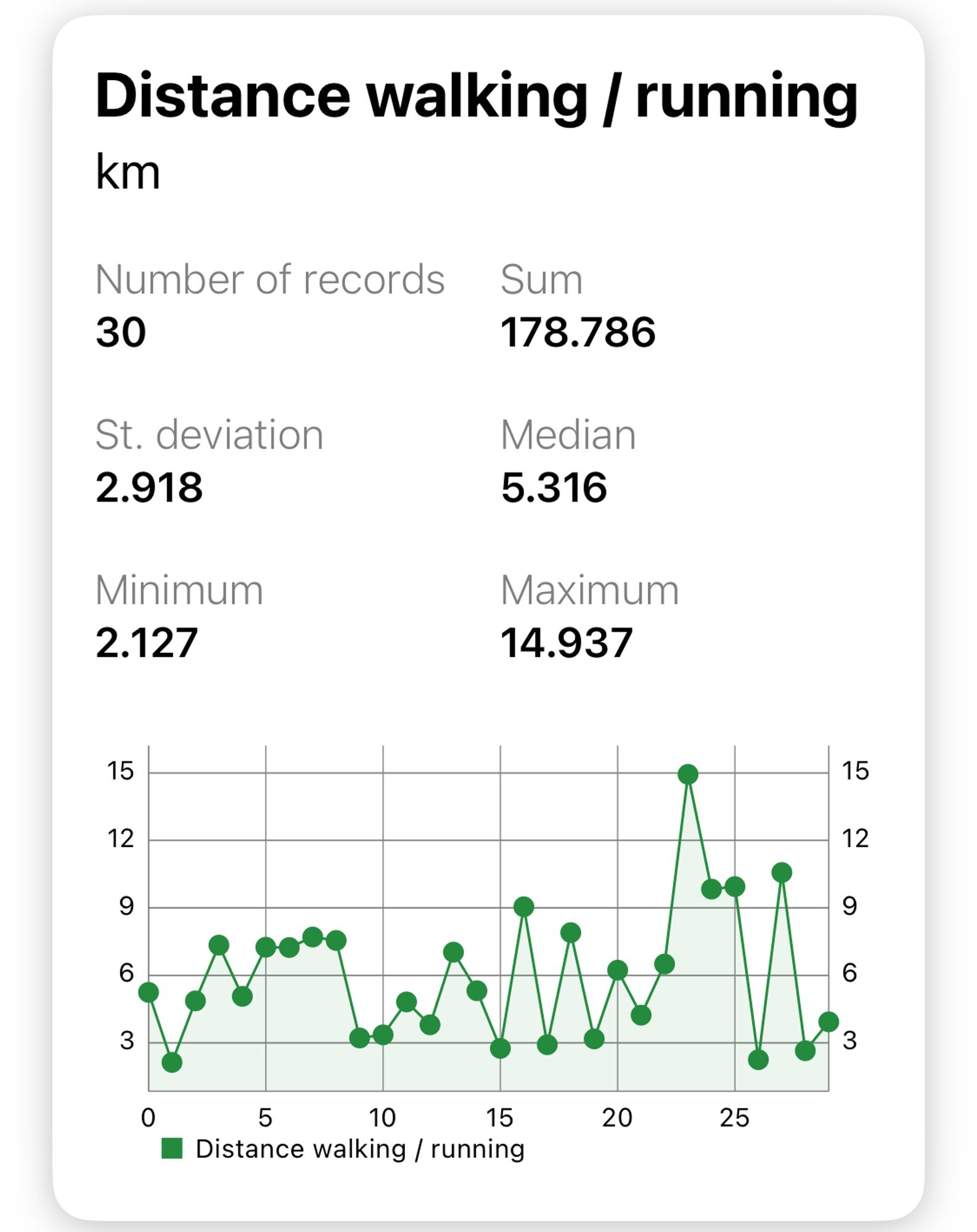 A line chart from HealthExport app on iPhone showing how many kilometres I walked per day in September. The total is 178.786