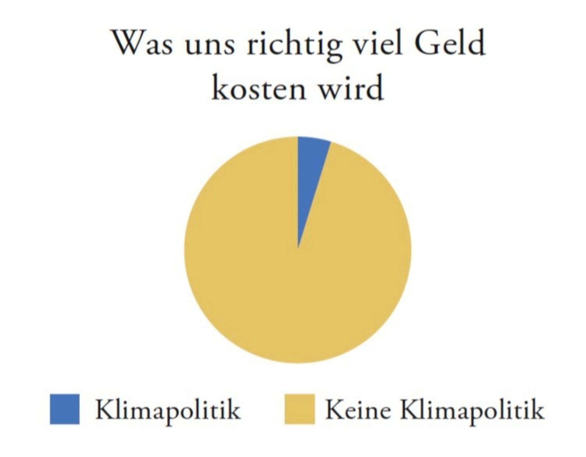 Grafik Tortendiagramm
Was uns richtig viel Geld kosten wird: Klimapolitik (wenig), Keine Klimapolitik (sehr viel)