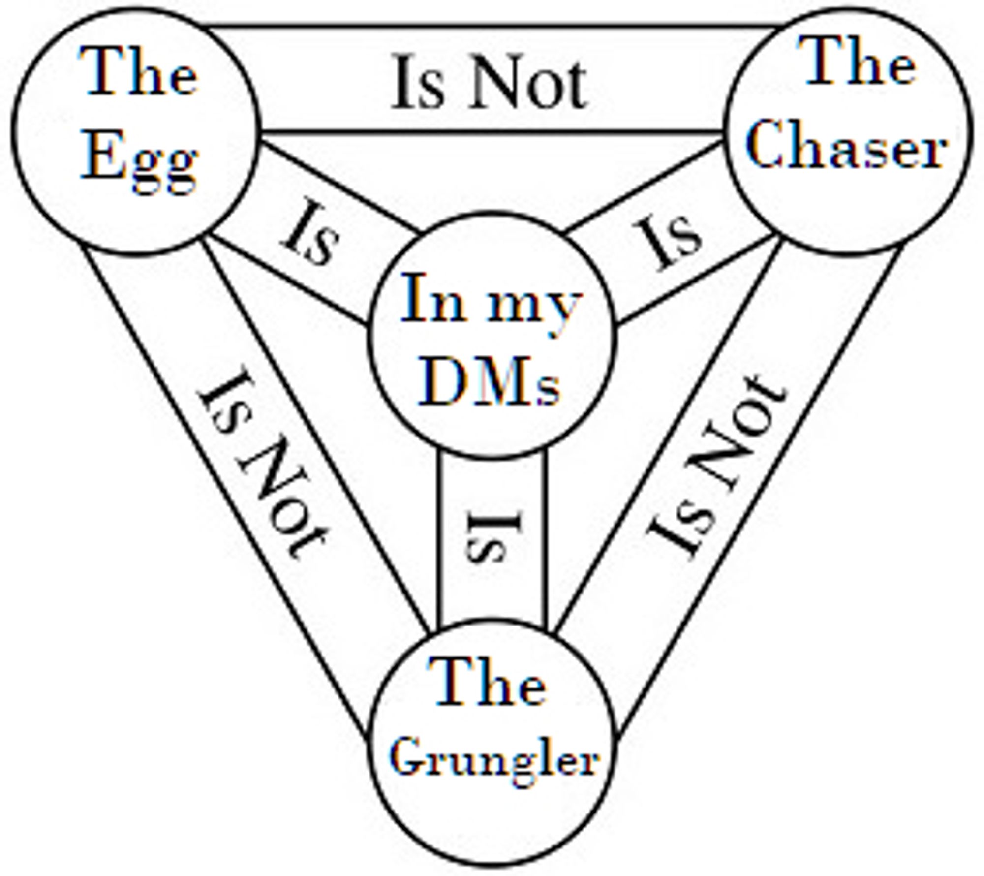 An edit of an infographic explaining the Holy Trinity: The Egg is not The Chaser is not The Grungler, but they all are in my DMs.