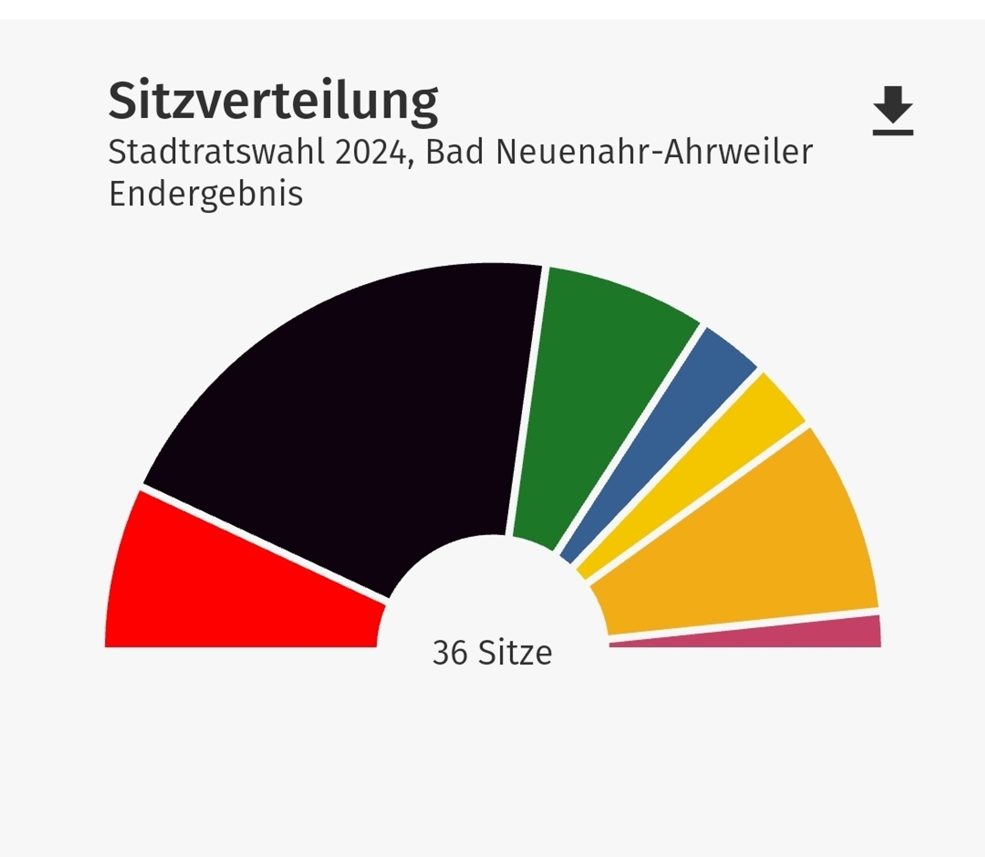 Ergebnisse der Stadtratswahl 2024 Bad Neuenahr-Ahrweiler