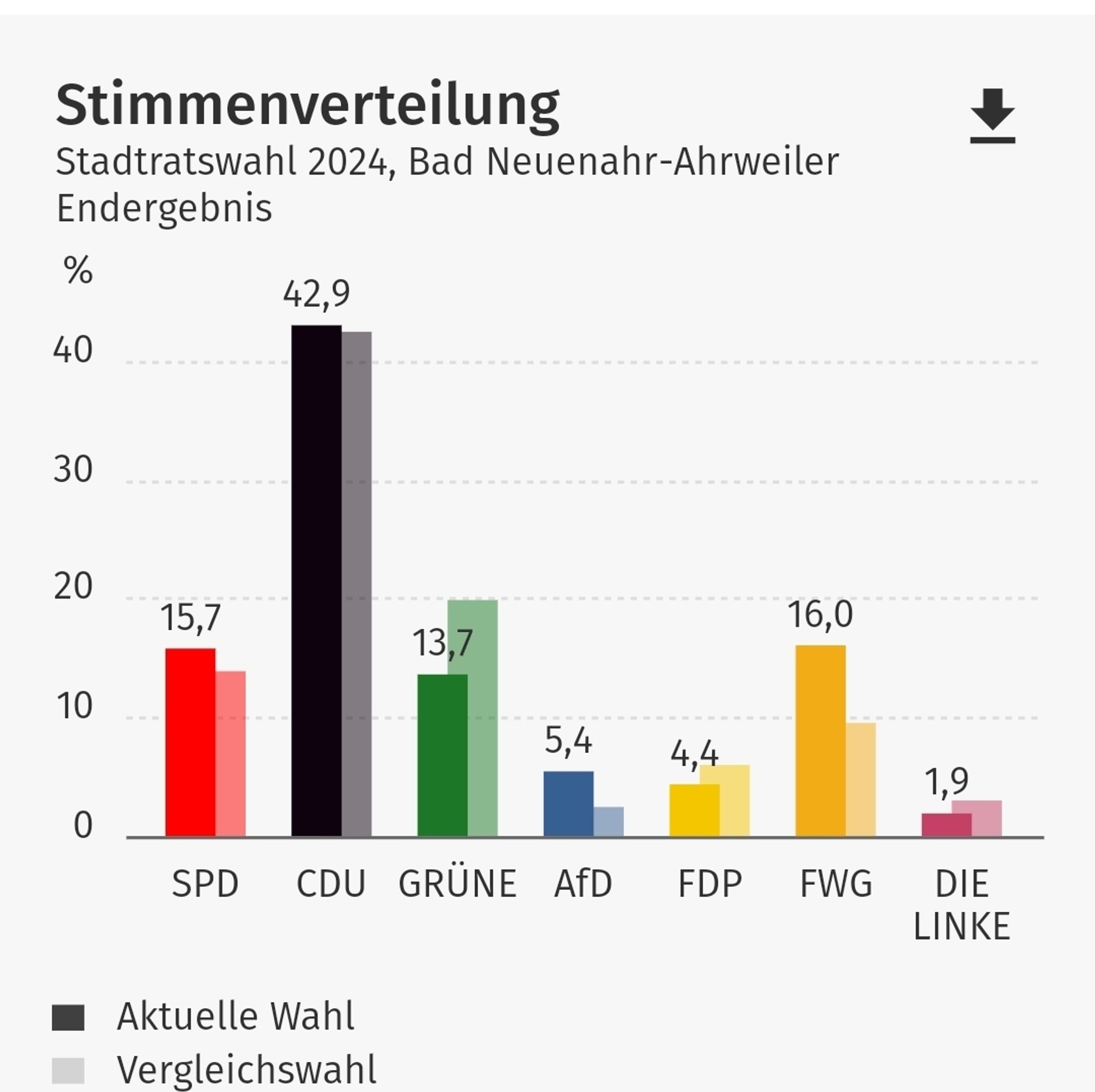 Stadtratswahl Bad Neuenahr-Ahrweiler 2024: CDU 42,9%, SPD 15,7%, FWG 16%, Grüne 13,7% AfD 5,4%, FDP 4,4%, Linke 1,9%