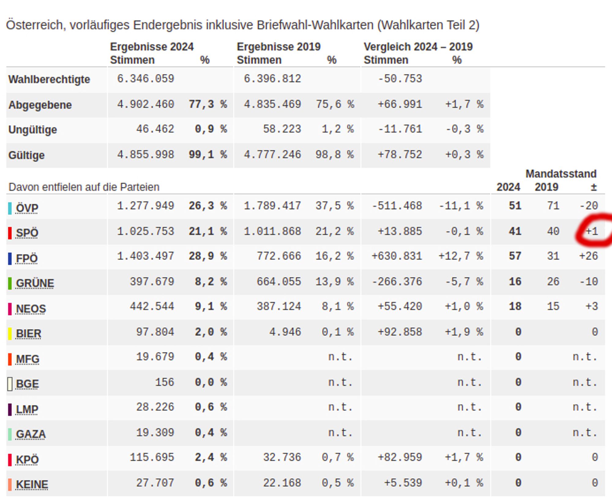 Vorläufiges Wahlergnis NRW Österreich.
Markiert ist, dass SPÖ von 2019 auf 2024 +1 Mandat hat