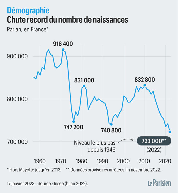 Chute de la natalité en France