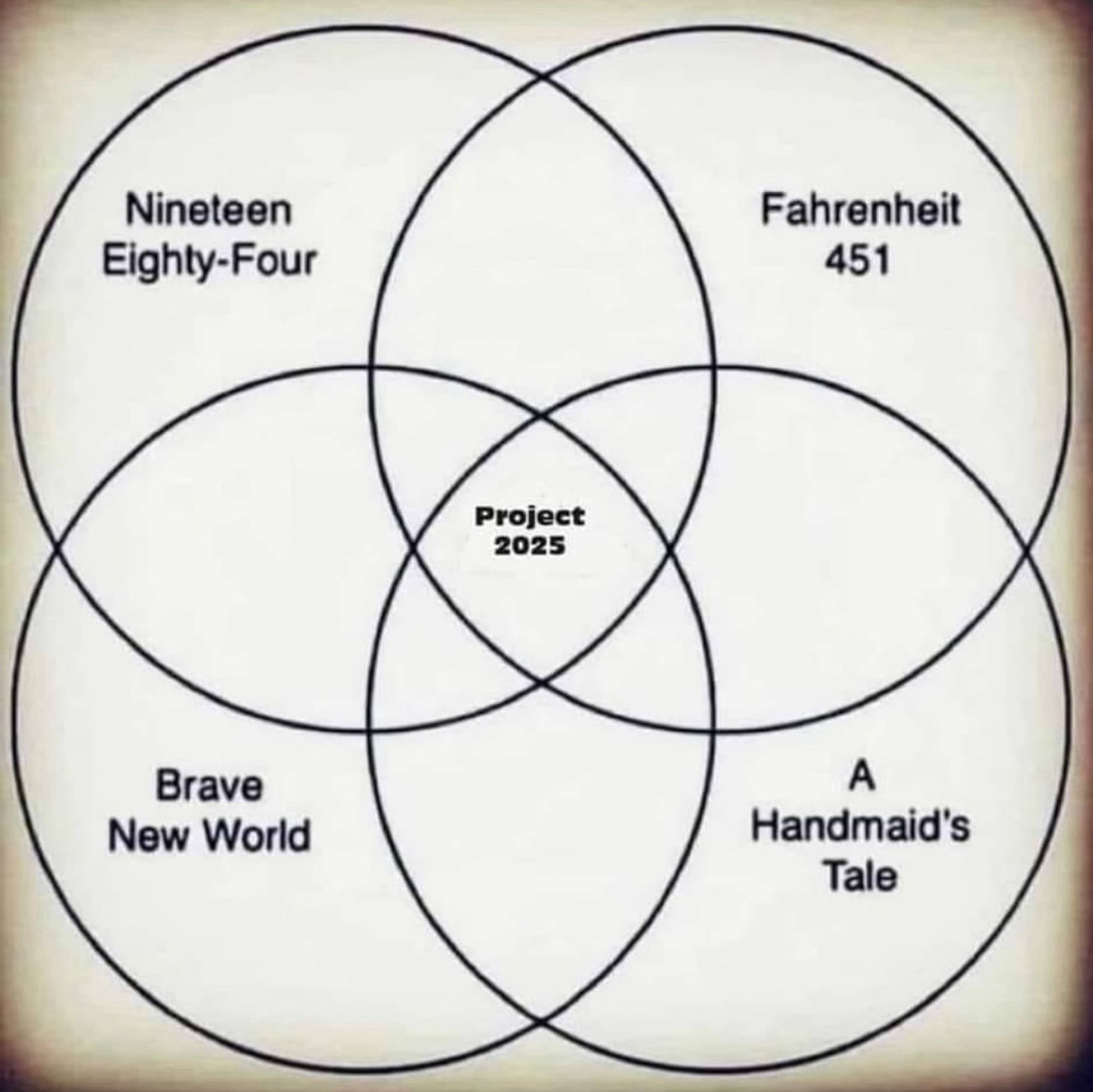 A Venn diagram of 1984, A Brave New World, Fahrenheit 451 and A Handmaids Tale with Project 2025 in the middle