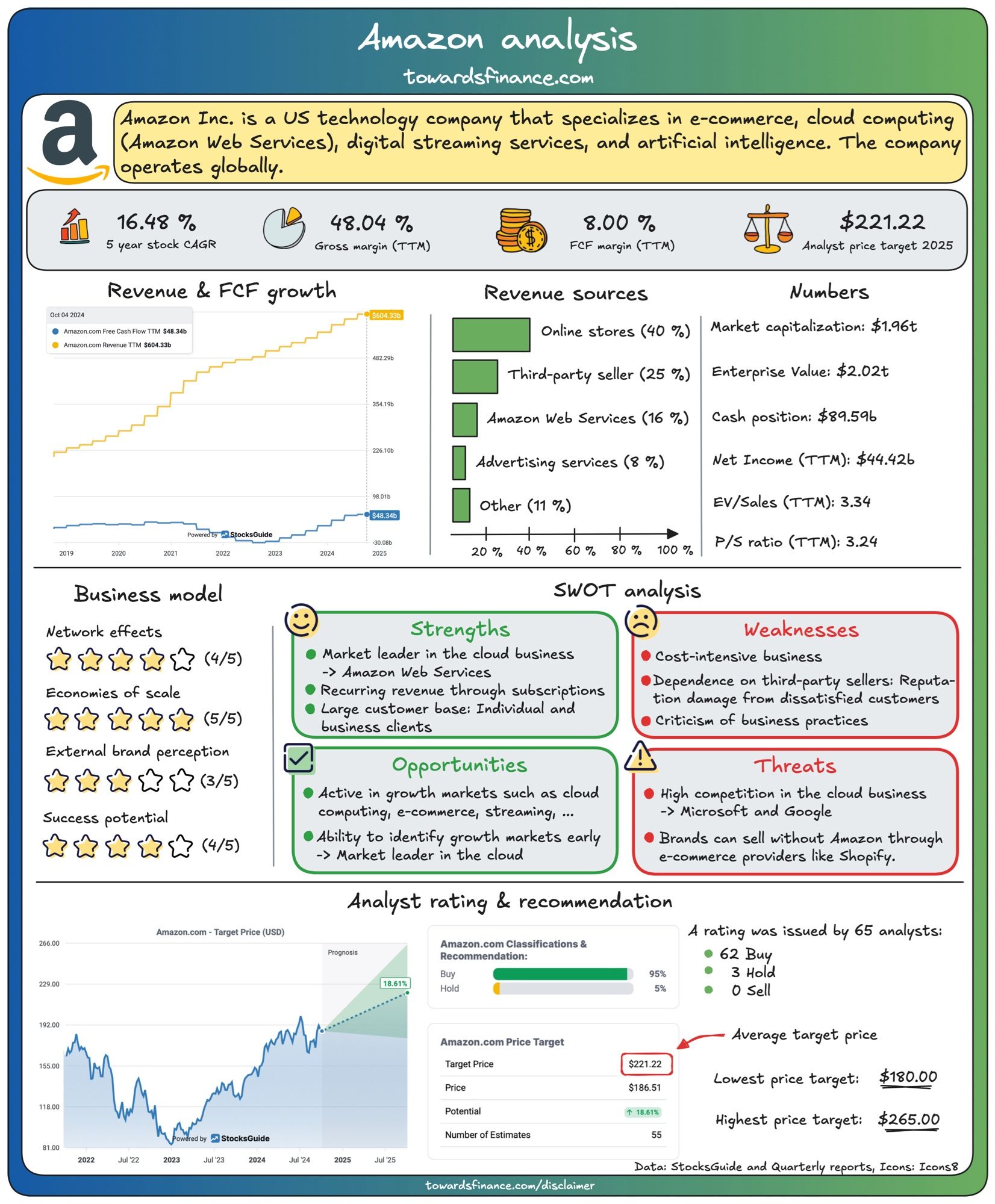 Amazon analysis