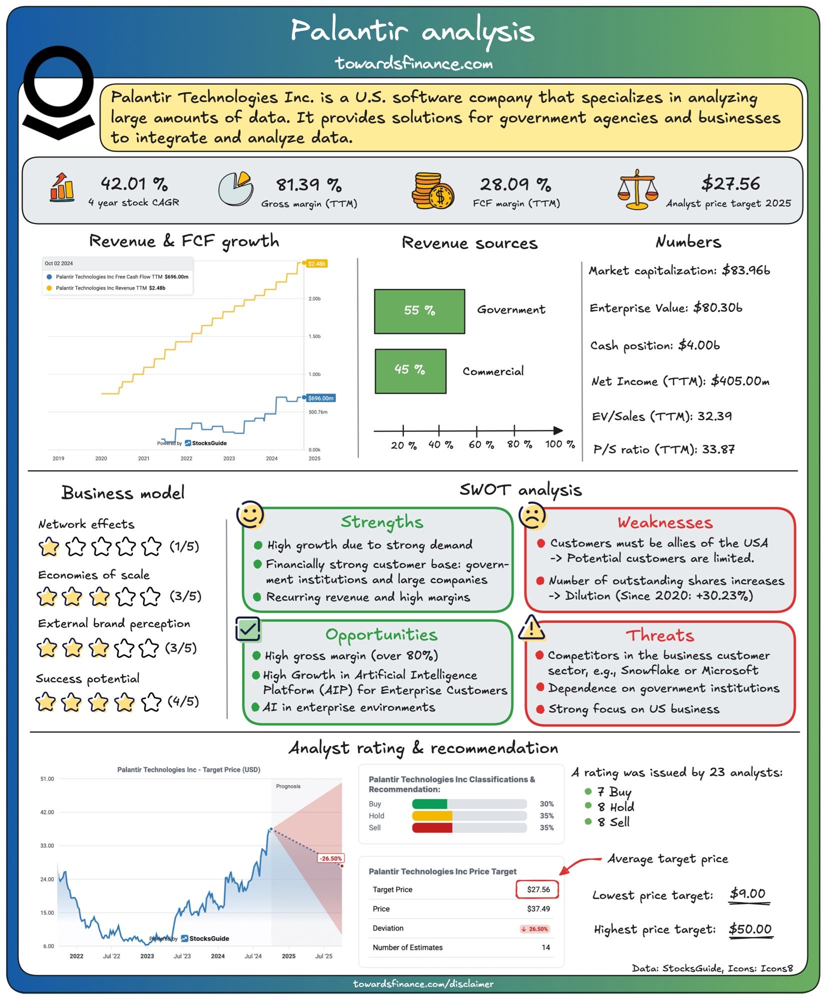 Palantir Analysis