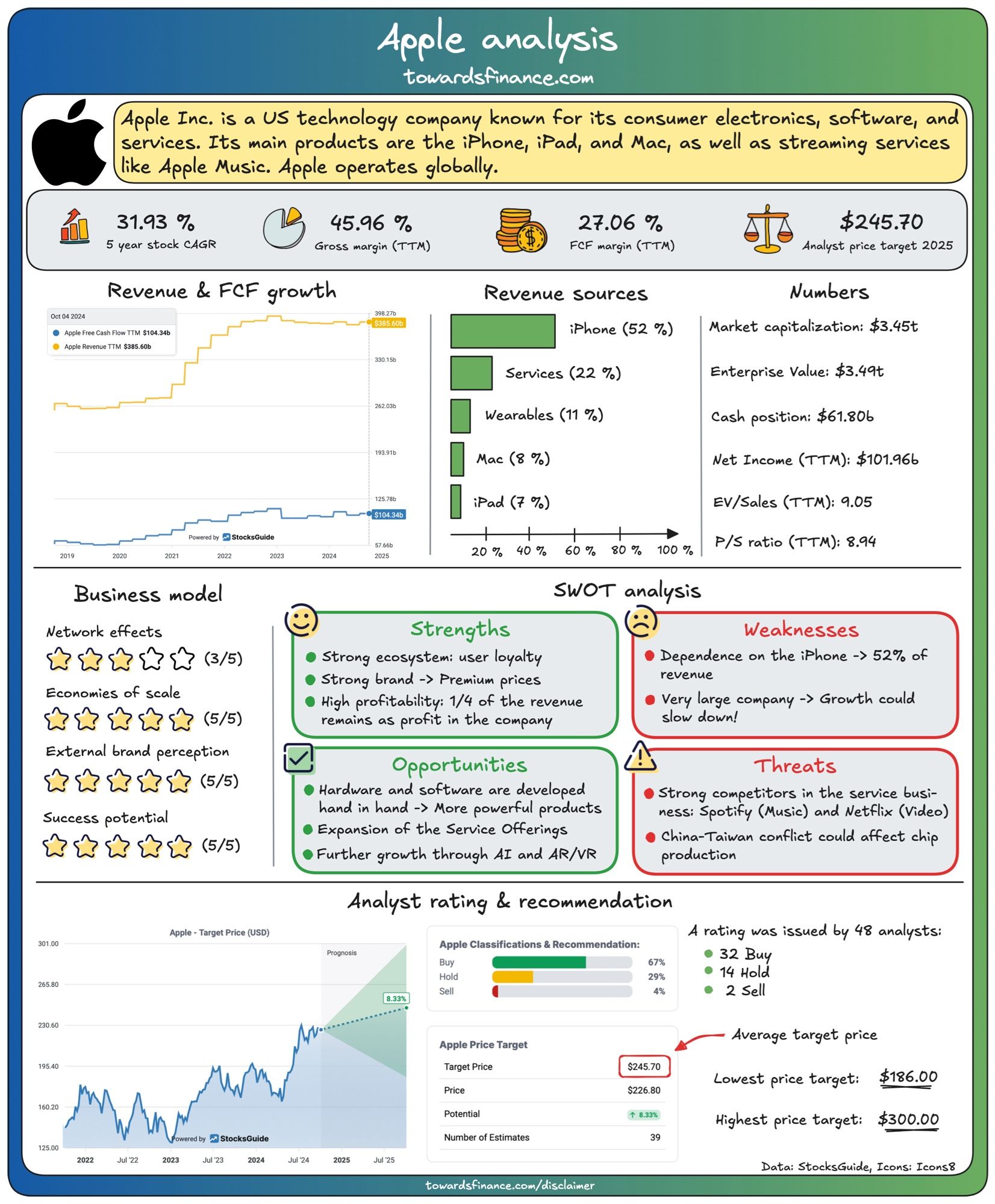 Apple analysis