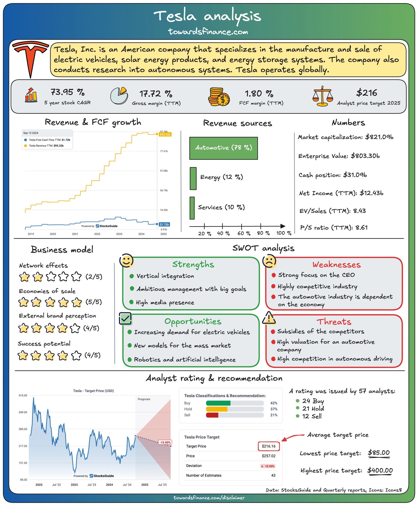 Tesla analysis