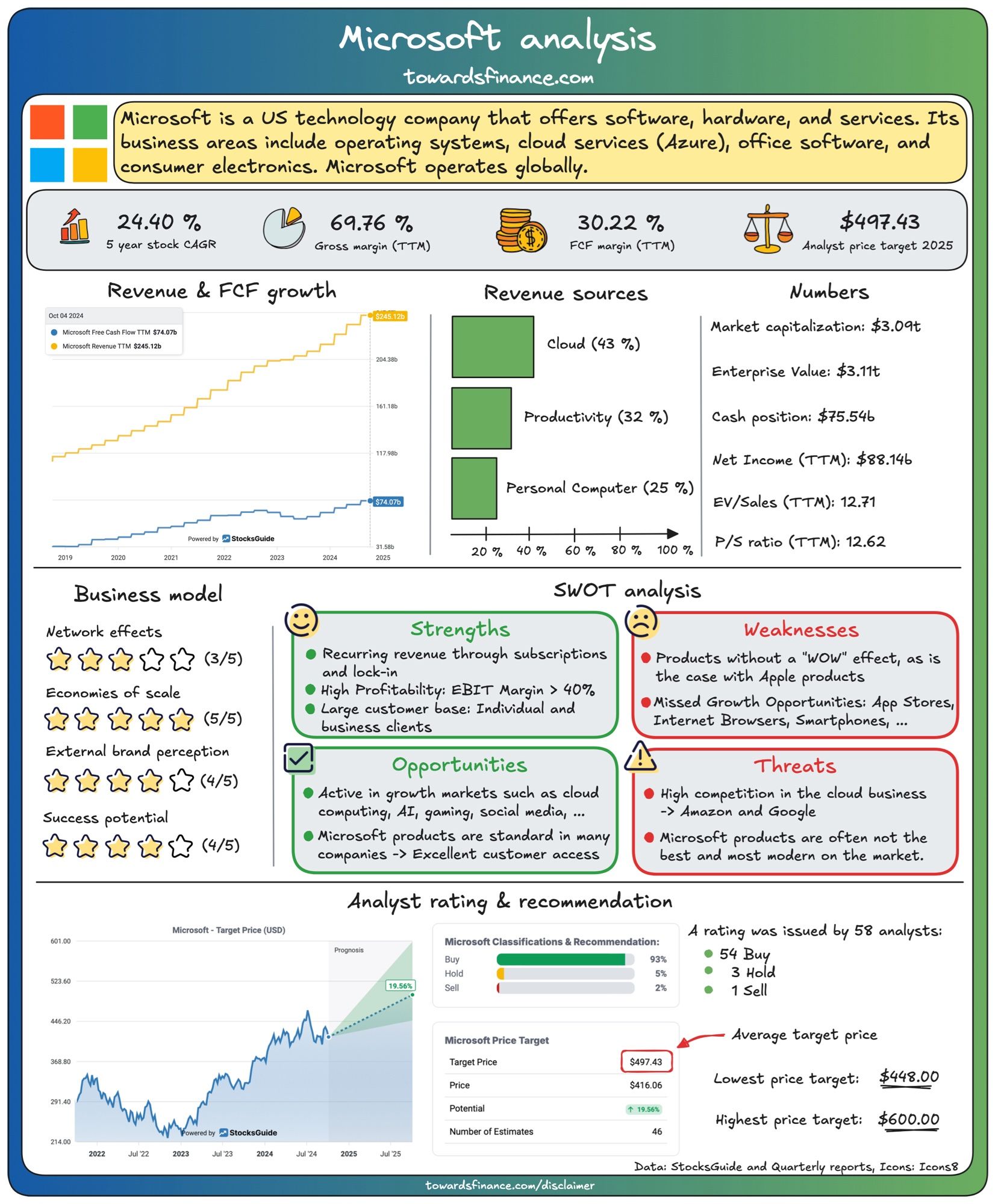 Microsoft analysis