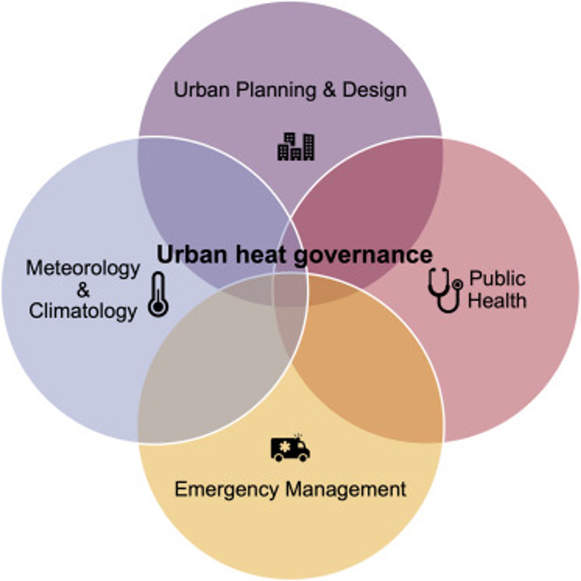 Four foundational disciplines and sectors that need to collaborate for holistic urban heat governance