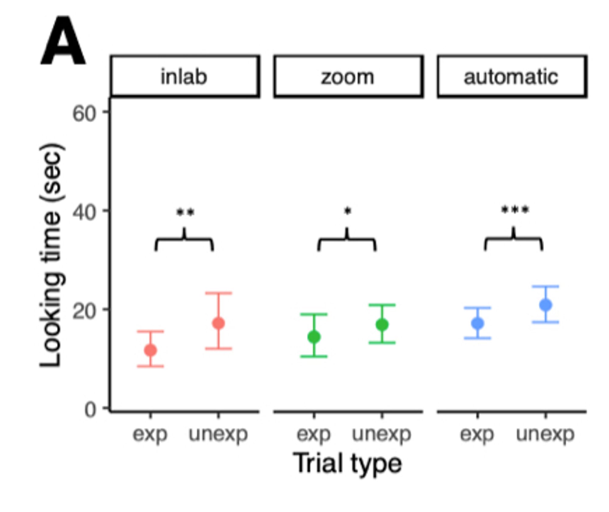 Plots showing the average looking time is higher for unexpected than expected trials in the in-lab, zoom, and automated versions of the same experiment.