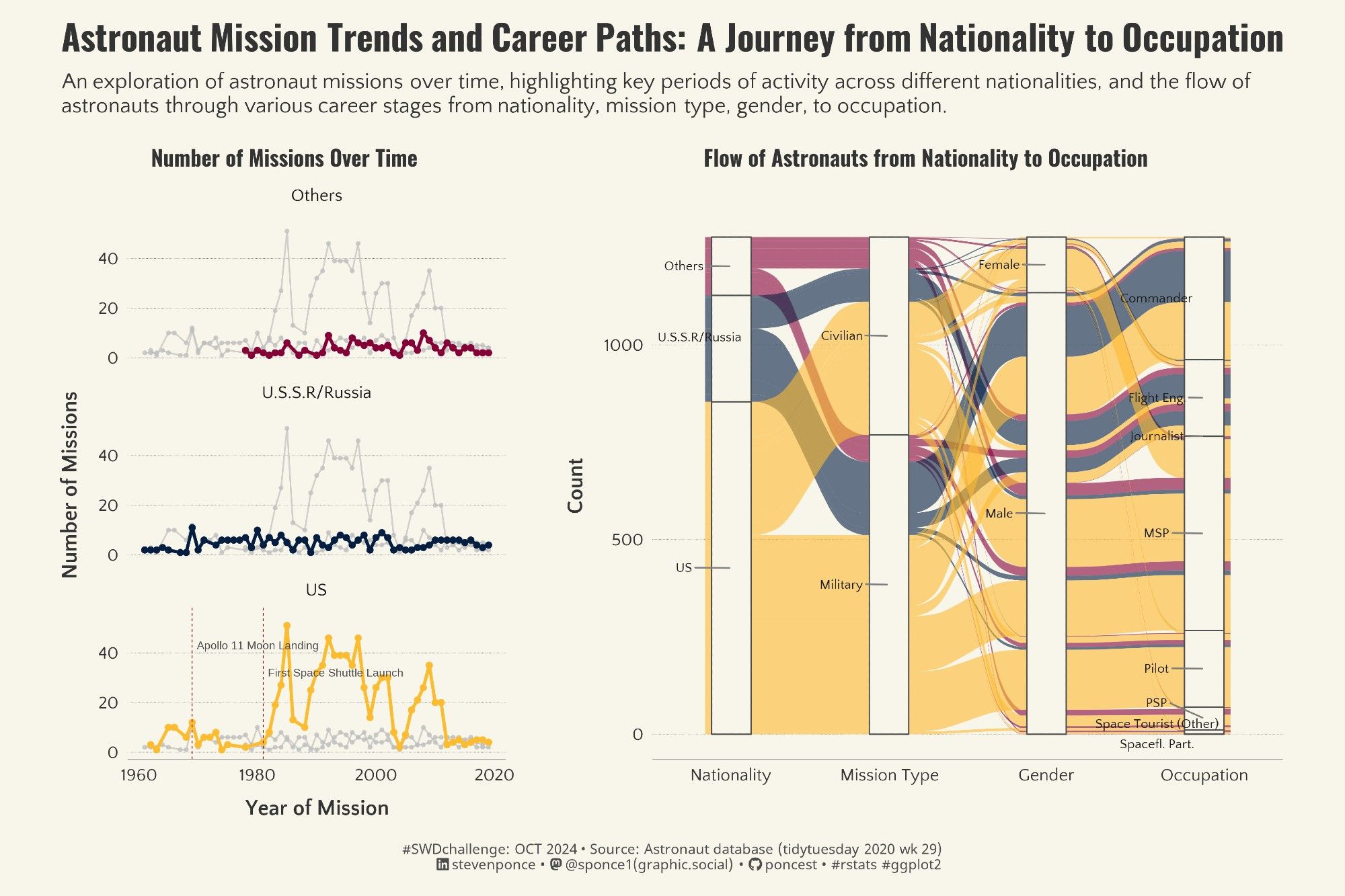 Dual visualization showing astronaut mission trends and career paths. The left panel is a line chart displaying the number of missions over time, segmented by nationality (Others, U.S.S.R./Russia, U.S.). Notable events like ‘The Apollo 11 Moon Landing’ and ‘The First Space Shuttle Launch’ are annotated. The right panel is an alluvial plot depicting the flow of astronauts from nationality to mission type, gender, and occupation, highlighting key career paths.