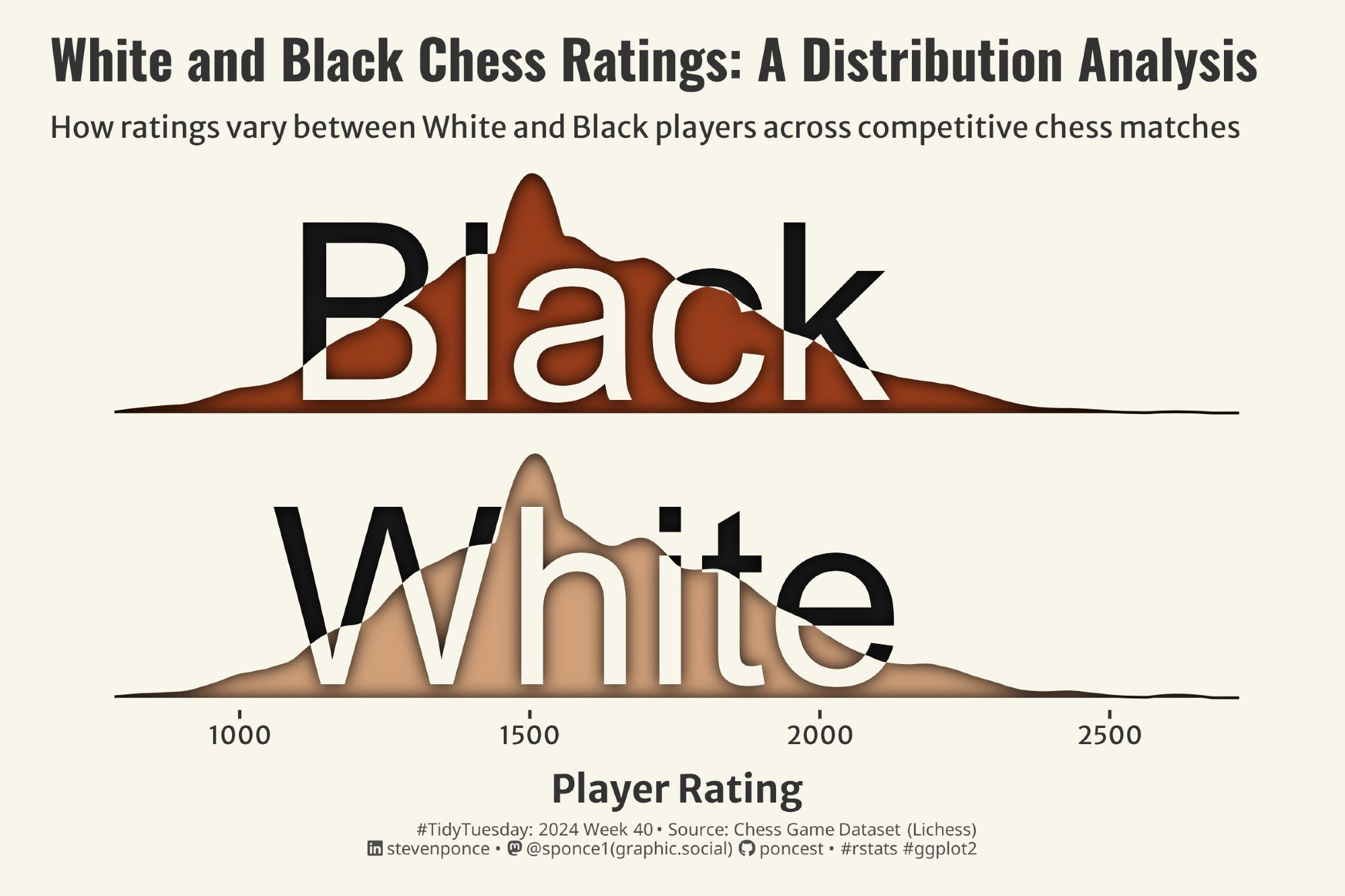 The image displays two overlapping kernel density plots representing the distribution of chess player ratings for "White" and "Black" players. Both distributions peak around 1500 on the x-axis and range from 500 to 3000. The graph title is "White and Black Chess Ratings: A Distribution Analysis."