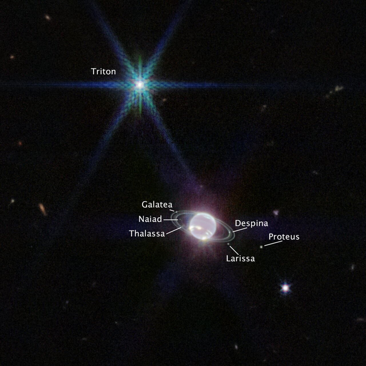 In this version of Webb’s Near-Infrared Camera (NIRCam) image of Neptune, the planet’s visible moons are labeled. Neptune has 14 known satellites, and seven of them are visible in this image.

Triton, the bright spot of light in the upper left of this image, far outshines Neptune because the planet’s atmosphere is darkened by methane absorption wavelengths captured by Webb. Triton reflects an average of 70 percent of the sunlight that hits it. Triton, which orbits Neptune in a backward orbit, is suspected to have originally been a Kuiper belt object that was gravitationally captured by Neptune.

Credit:
NASA, ESA, CSA, and STScI