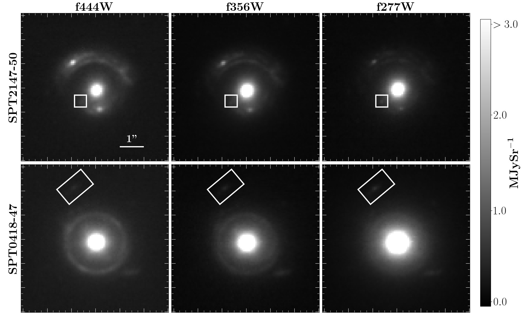 Data from the three reddest NIRCam filters (f277W, f356W, f444W) for SPT2147-50 (upper panels) and SPT0418-47 (lower panels). All panels are 6"x 6⁢" squares. The signal is saturated above 3.0 MJySr−1 in order to see the lensed source emission clearly. Marked with white boxes are line-of-sight galaxies in each lens (note the LOS object in SPT2147 is brightest in f277W).