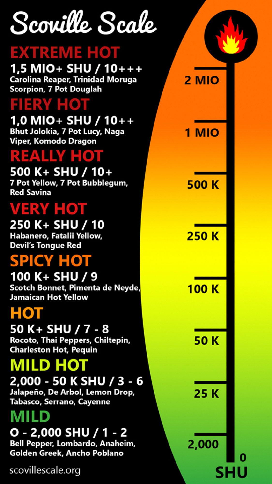 Scovilles Scale
EXTREME HOT
1.5 MIO+ SHU / 10+++ Carolina Reaper, Trinidad Moruga Scorpion, 7 Pot Douglah
FIERY HOT
1.0 MIO+ SHU / 10++ Bhut Jolokia, 7 Pot Lucy, Naga
Viper, Komodo Dragon
REALLY HOT
2 MIO
1 MIO
500 K+ SHU / 10+
7 Pot Yellow, 7 Pot Bubblegum,
500 K
Red Savina
VERY HOT
250 K+ SHU / 10
Habanero, Fatalii Yellow,
250 K
Devil's Tongue Red
SPICY HOT
100 K+SHU/9
Scotch Bonnet, Pimenta de Neyde,
100 K
Jamaican Hot Yellow
HOT
50 K+ SHU/7-8
Rocoto, Thai Peppers, Chiltepin,
50 K
Charleston Hot, Pequin
MILD HOT
2,000 50 K SHU / 3 - 6
Jalapeño, De Arbol, Lemon Drop,
25 K
Tabasco, Serrano, Cayenne
MILD
O-2,000 SHU/1-2
Bell Pepper, Lombardo, Anaheim, Golden Greek, Ancho Poblano
2,000
0
scovillescale.org