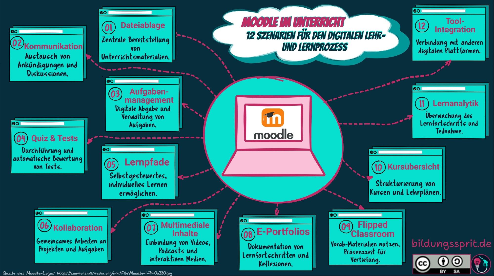 Infografik: Moodle im Unterricht: 12 Szenarien für den digitalen Lehr- und Lernprozess