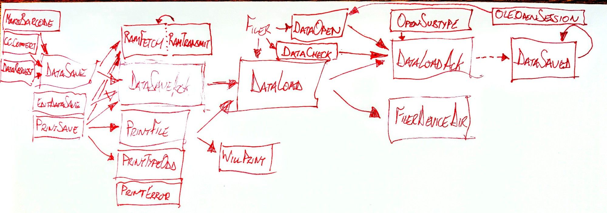 Flowchart of messages leading to and disseminating from DataLoad... I'm sure there's others.