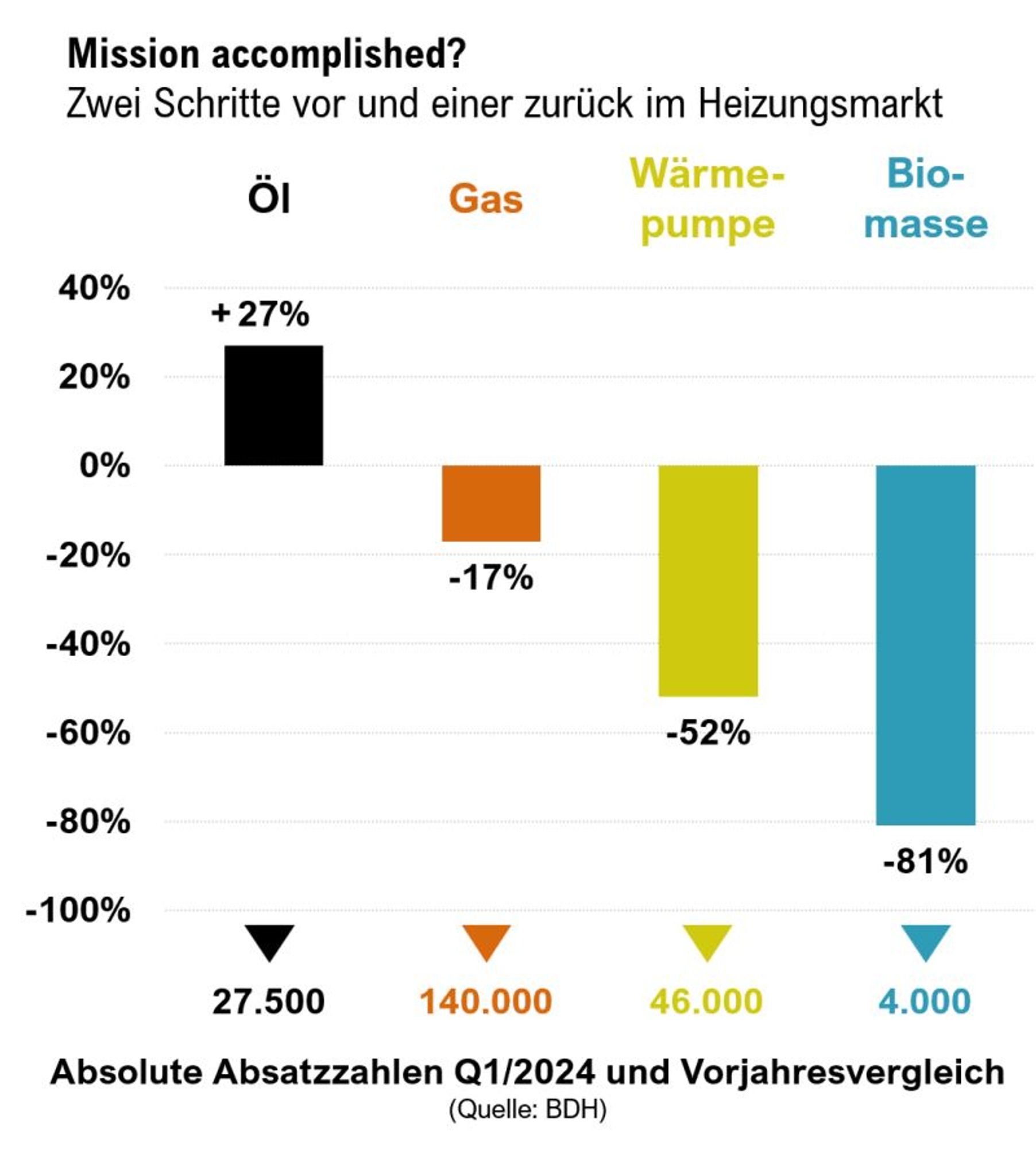 Das Bild zeigt ein Balkendiagramm mit der Überschrift "Mission accomplished? Zwei Schritte vor und einer zurück im Heizungsmarkt". Es zeigt die prozentuale Veränderung und absolute Absatzzahlen für verschiedene Heizungssysteme im Vergleich zum Vorjahr im ersten Quartal 2024. Die Systeme sind Öl, Gas, Wärmepumpe und Biomasse. Öl hat einen Anstieg von 27% erlebt, Gas zeigt einen Rückgang von 17%, Wärmepumpen sind um 52% zurückgegangen und Biomasse um 81%. Die absoluten Absatzzahlen sind unten angegeben: 27.500 für Öl, 140.000 für Gas, 46.000 für Wärmepumpen und 4.000 für Biomasse. Der Quellenhinweis lautet "BDH".