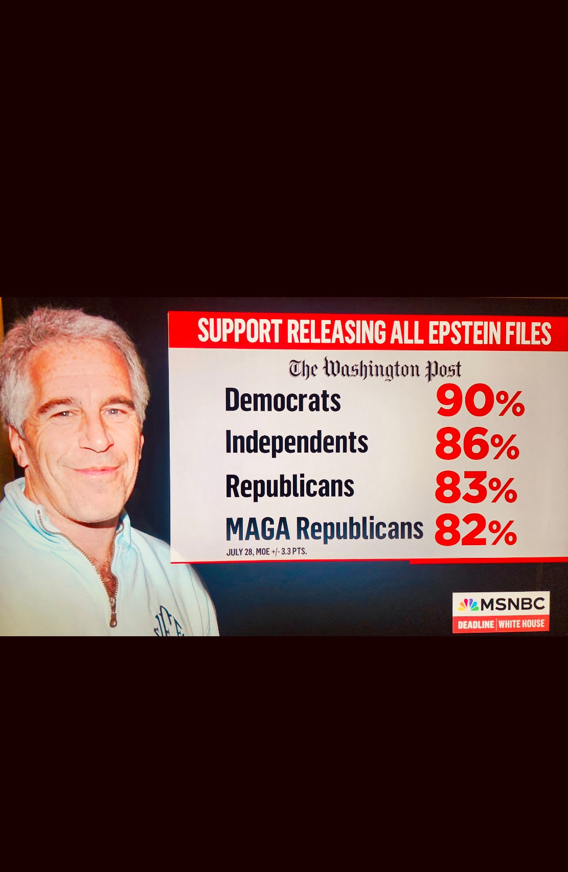 Support for releasing all of the Epstein Files a/p The Washington Post:
Democrats  90%
Independents  86%
Republicans  83%
MAGAt Republicans 82%