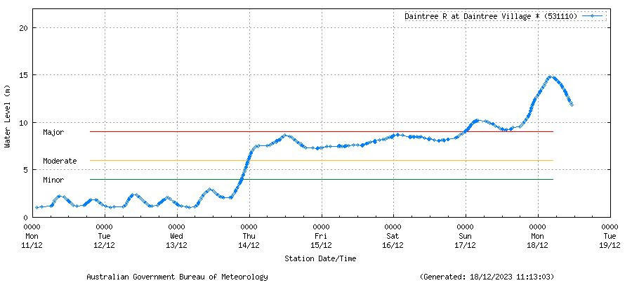 Figure showing water level of Daintree River over last week - peaking at over 6m above "major flooding" levels.