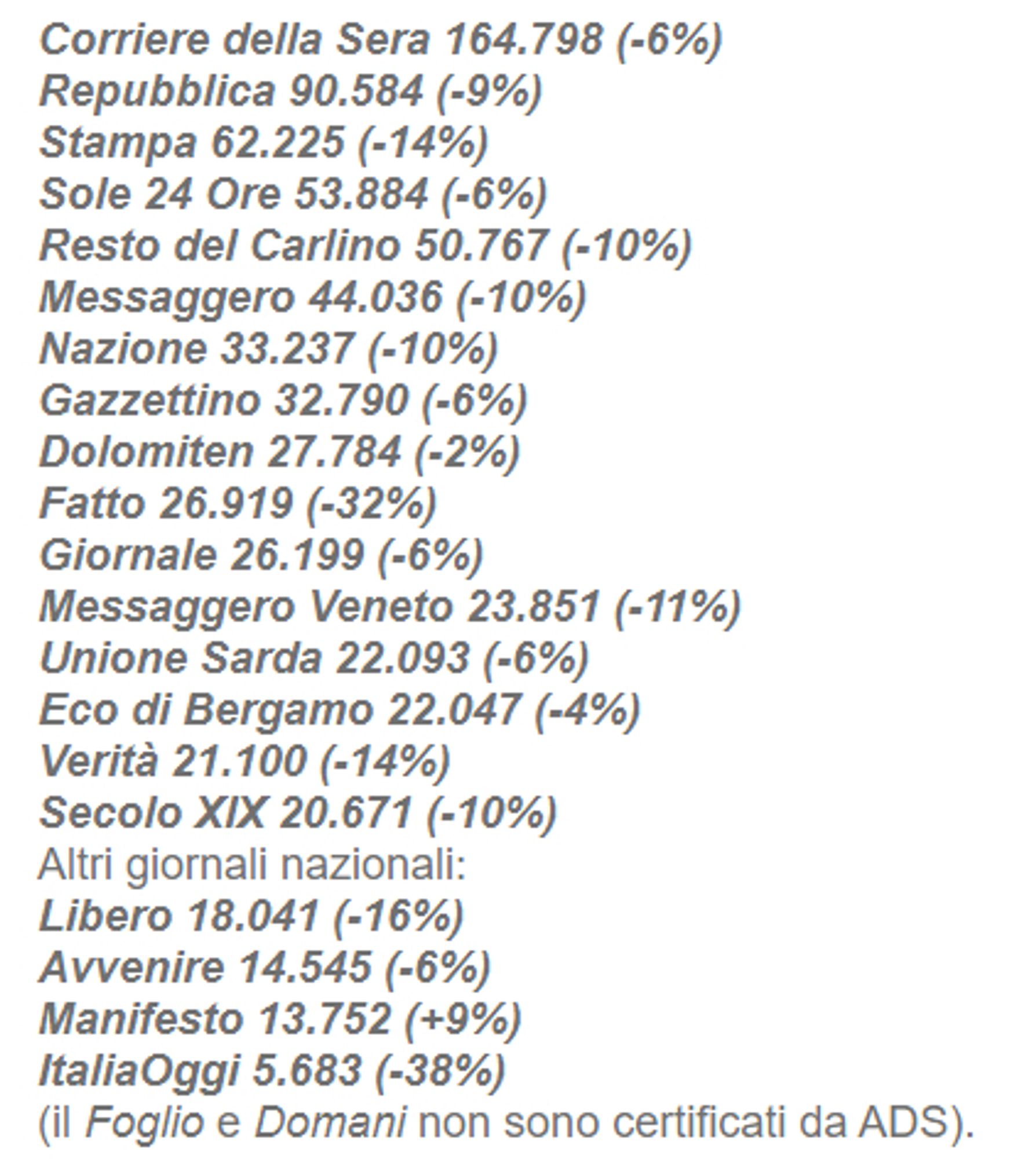 Vendite dei quotidiani a maggio 2024 rispetto all'anno precedente:
Corriere della Sera 164.798 (-6%)
Repubblica 90.584 (-9%)
Stampa 62.225 (-14%)
Sole 24 Ore 53.884 (-6%)
Resto del Carlino 50.767 (-10%)
Messaggero 44.036 (-10%)
Nazione 33.237 (-10%)
Gazzettino 32.790 (-6%)
Dolomiten 27.784 (-2%)
Fatto 26.919 (-32%)
Giornale 26.199 (-6%)
Messaggero Veneto 23.851 (-11%)
Unione Sarda 22.093 (-6%)
Eco di Bergamo 22.047 (-4%)
Verità 21.100 (-14%)
Secolo XIX 20.671 (-10%)
Altri giornali nazionali:
Libero 18.041 (-16%)
Avvenire 14.545 (-6%)
Manifesto 13.752 (+9%)
ItaliaOggi 5.683 (-38%)

fonte Charlie, newsletter de Il Post.