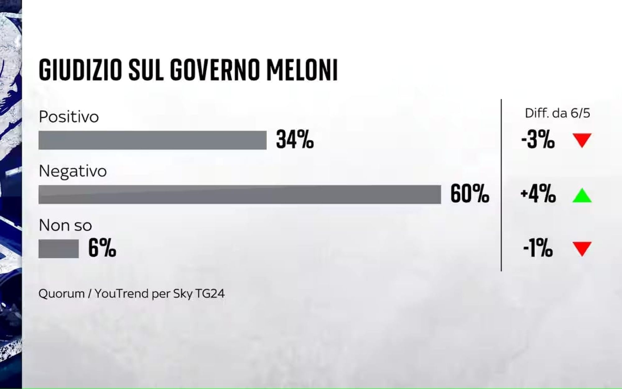 Grafico del sondaggio sul giudizio sul governo Meloni.
Positivo 34%
Negativo 60%
Non so 6%