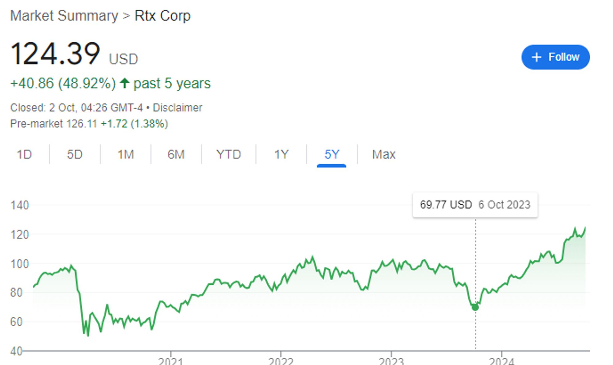 a stock price chart of rtx corp (formerly raytheon) w the cursor showing the price almost doubling over the last year displaying one of the main reasons the usa can go fuck itself