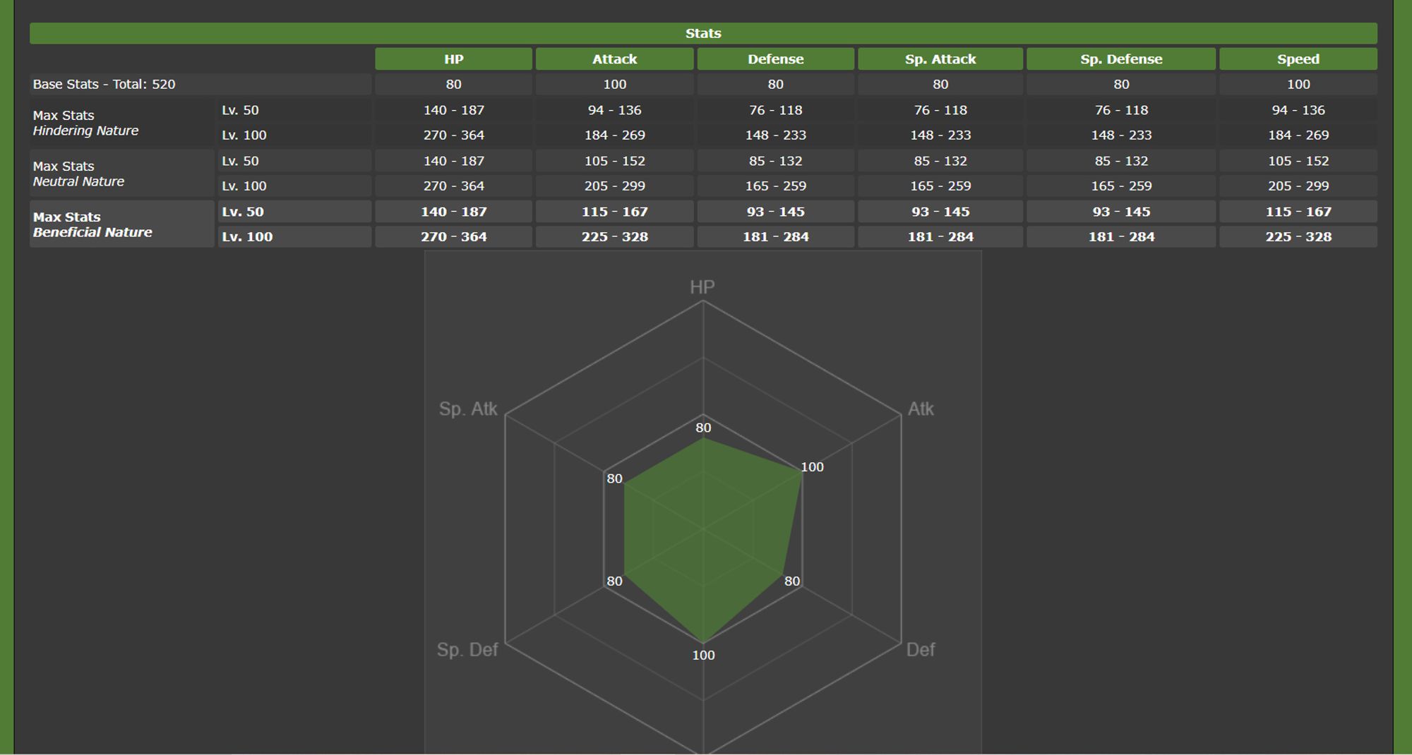 Flygon's base stat spread: 80 HP, 100 Attack, 80 Defense, 80 Sp. Attack, 80 Sp. Defense, and 100 Speed. A respectable, well rounded build.