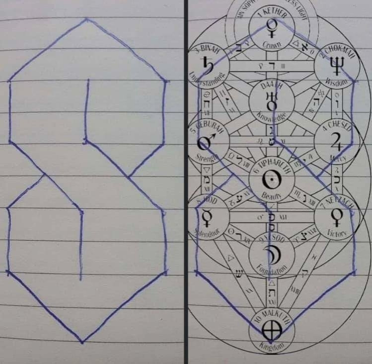 The so-called 'Stussy S' in a side by side comparison with the suspiciously similarly-structured Kabbalah Tree of Life.