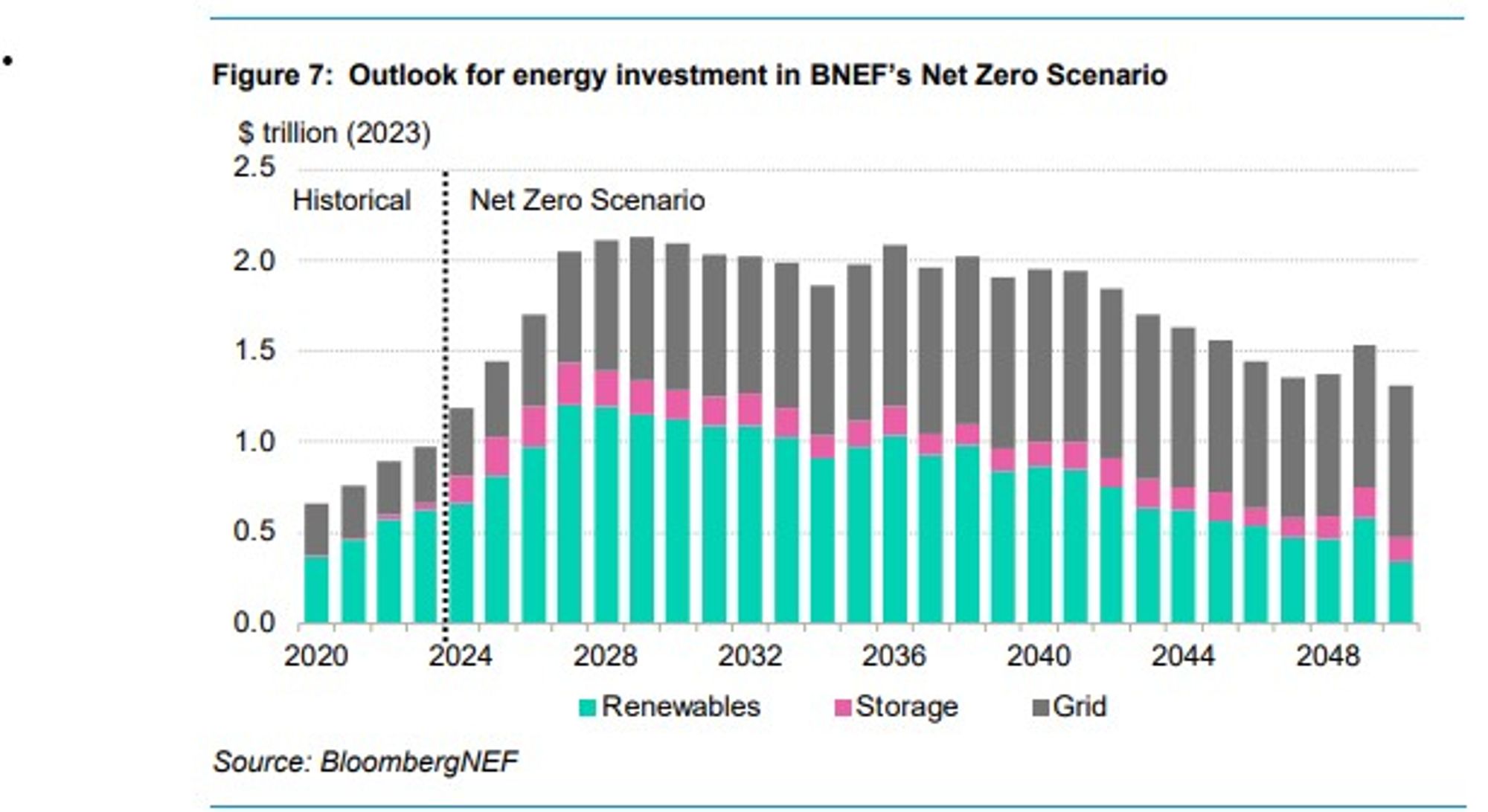 A chart, Figure 7 in the BloombergNEF report Unlocking Investment to Triple Renewables published in September 2024, of energy investment. It shows renewables, storage and grid investment only and shows an increase from 2020 to 2023, but further investment needed to 2030. After that it flattens out a bit at around $1.5-2 trillion a year.