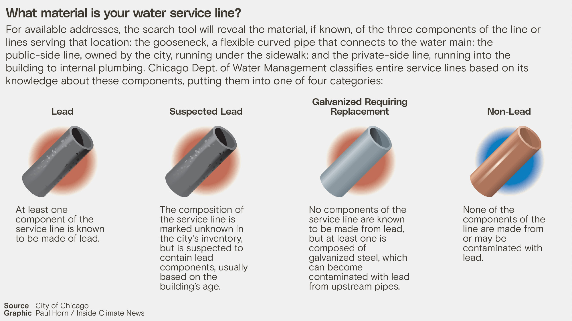 Infographic titled "What material is your water service line?" showing Chicago's four-category classification system for water service lines. The graphic displays four pipe illustrations with colored backgrounds: 1) Lead pipe (gray pipe with red background) - at least one component known to be made of lead; 2) Suspected Lead pipe (gray pipe with red background) - composition marked unknown but suspected to contain lead based on building age; 3) Galvanized Requiring Replacement pipe (lighter gray pipe with red background) - no lead components known, but galvanized steel that can become contaminated with lead from upstream pipes; 4) Non-Lead pipe (copper-colored pipe with blue background) - no components made from or contaminated with lead. The graphic explains that Chicago classifies entire service lines based on knowledge of three components: the gooseneck connecting to the water main, the public-side line under the sidewalk, and the private-side line running into the building. Source: City of Chicago. Graphic by Paul Horn/Inside Climate News.