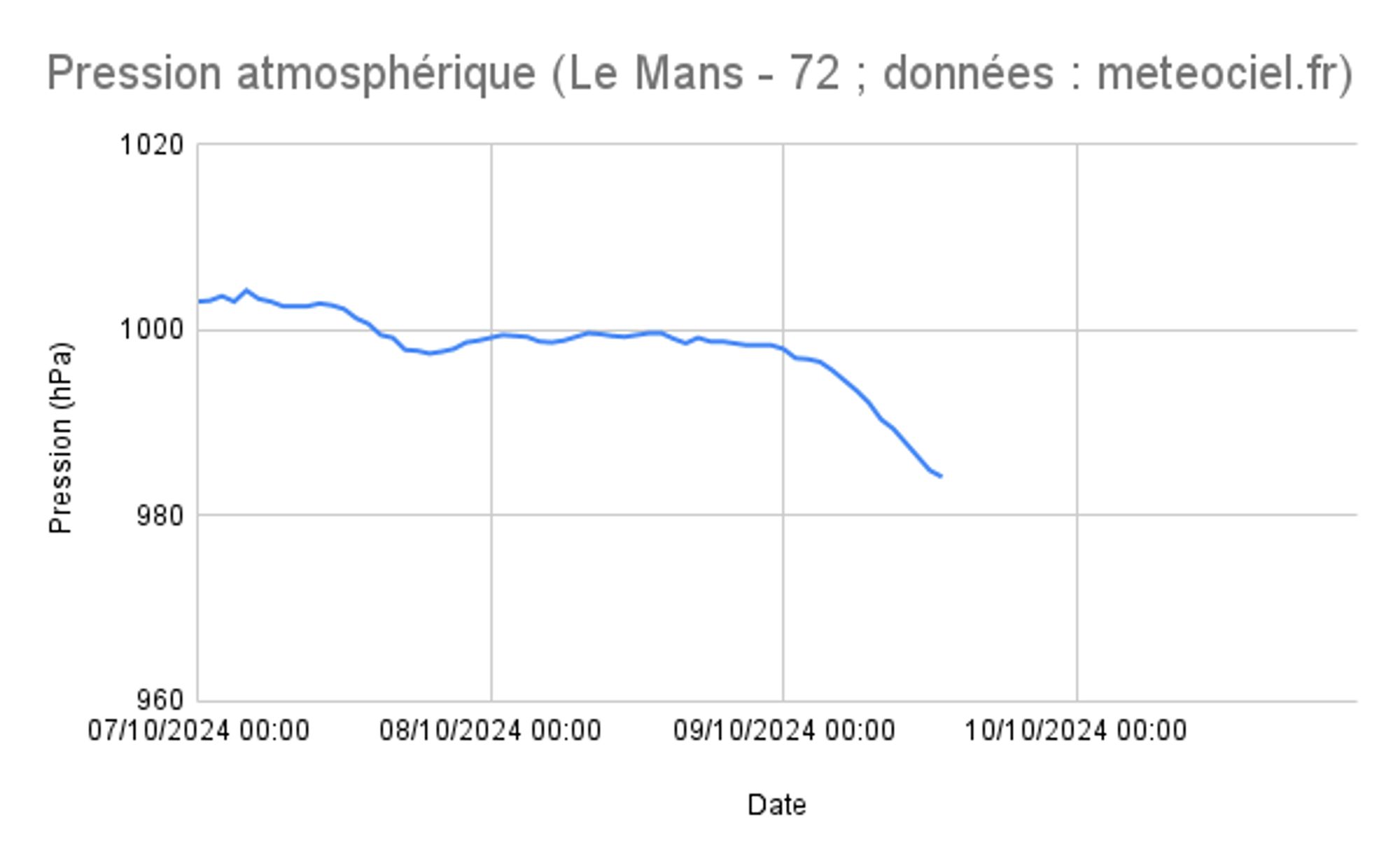 Pression atmosphérique au Mans (72)