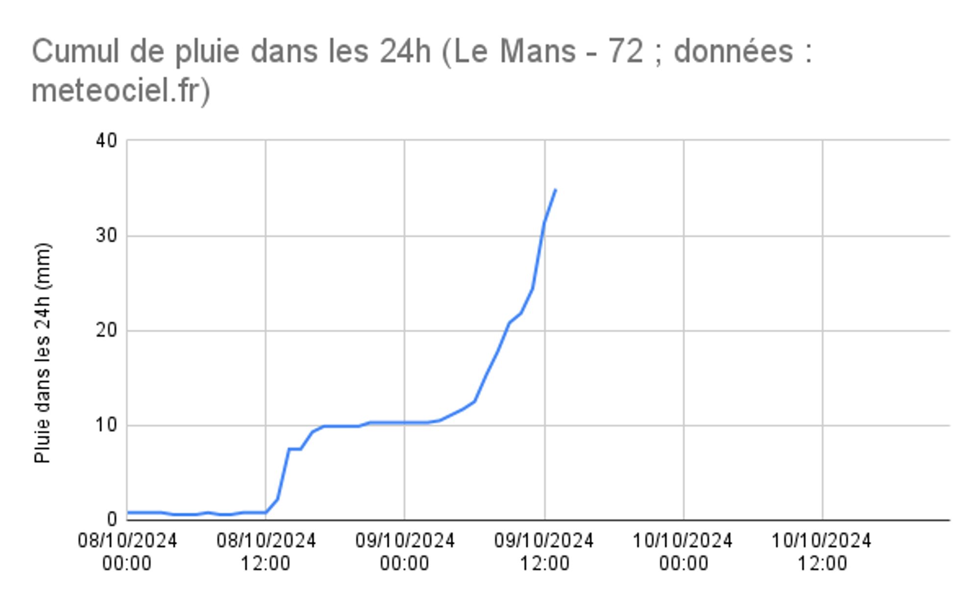 Cumul sur les dernières 24h des pluies au Mans