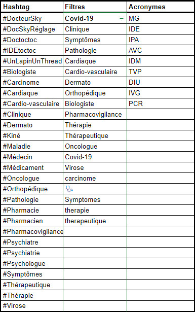 Liste des mots clés et hashtags filtrant #DocteurSky
#DocteurSky	Covid-19	MG
#DocSkyRéglage	Clinique	IDE
#Doctoctoc	Symptômes	IPA
#IDEtoctoc	Pathologie	AVC
#UnLapinUnThread	Cardiaque	IDM
#Biologiste	Cardio-vasculaire	TVP
#Carcinome	Dermato	DIU
#Cardiaque	Orthopédique	IVG
#Cardio-vasculaire	Biologiste	PCR
#Clinique	Pharmacovigilance	
#Dermato	Thérapie	
#Kiné	Thérapeutique	
#Maladie	Oncologue	
#Médecin	Covid-19	
#Médicament	Virose	
#Oncologue	carcinome	
#Orthopédique	🩺	
#Pathologie	Symptomes	
#Pharmacie	therapie	
#Pharmacien	therapeutique	
#Pharmacovigilance		
#Psychiatre		
#Psychiatrie		
#Psychologue		
#Symptômes		
#Thérapeutique		
#Thérapie		
#Virose