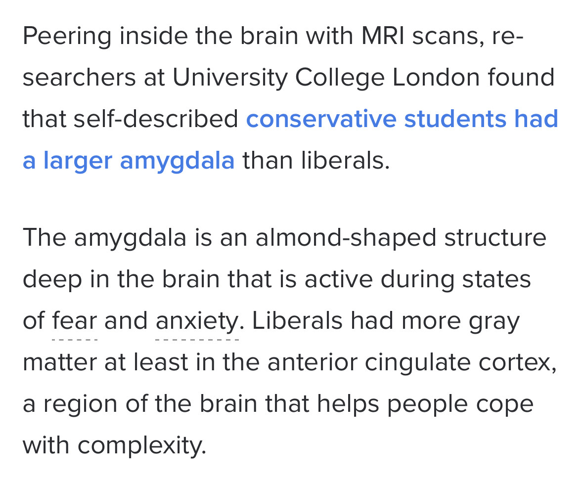 Peering inside the brain with MRI scans, researchers at University College London found that self-described conservative students had a larger amygdala than liberals.

The amygdala is an almond-shaped structure deep in the brain that is active during states of fear and anxiety. Liberals had more gray matter at least in the anterior cingulate cortex, a region of the brain that helps people cope with complexity.