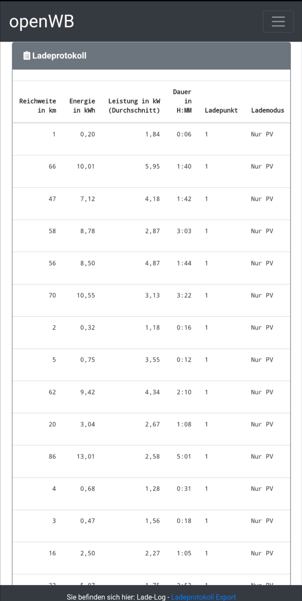 Tabelle mit Ladedaten aus der ersichtlich ist, dass nur mit Photovoltaik geladen wurde.